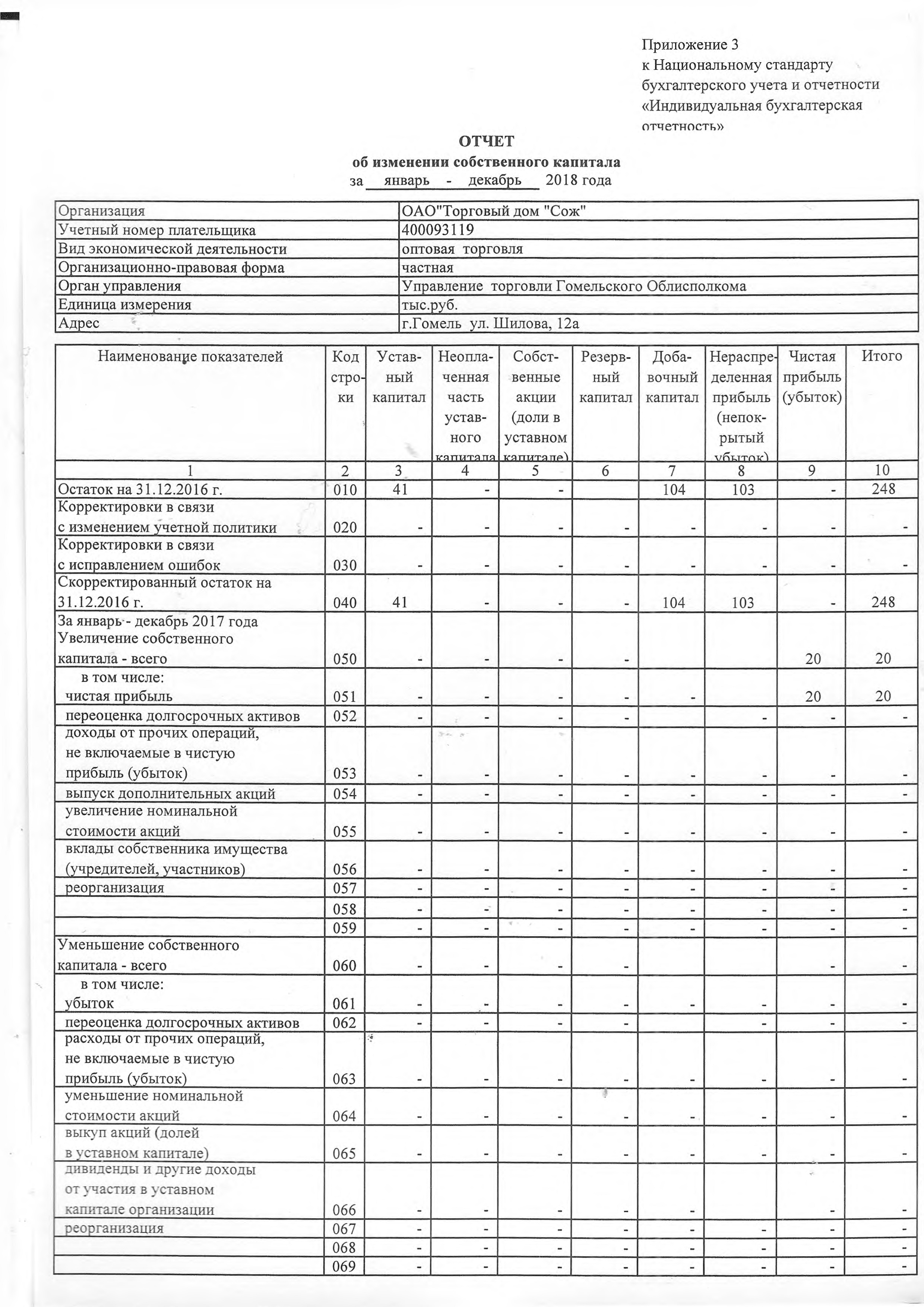 ОАО Торговый дом Сож - Отчет об изменении собственного капитала за 2018 год (страница 1)
