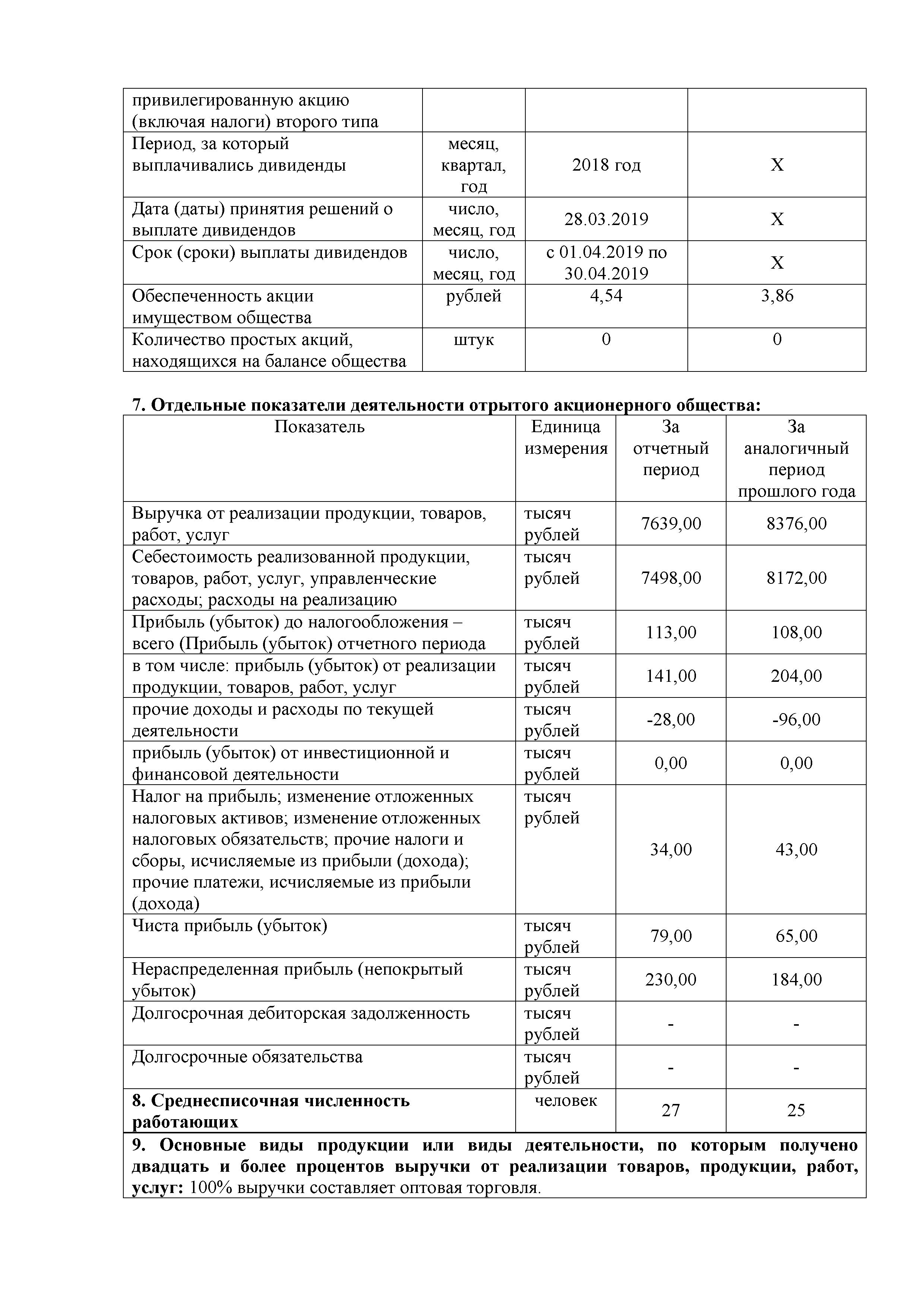 ОАО Торговый дом Сож - Годовой отчет эмитента
