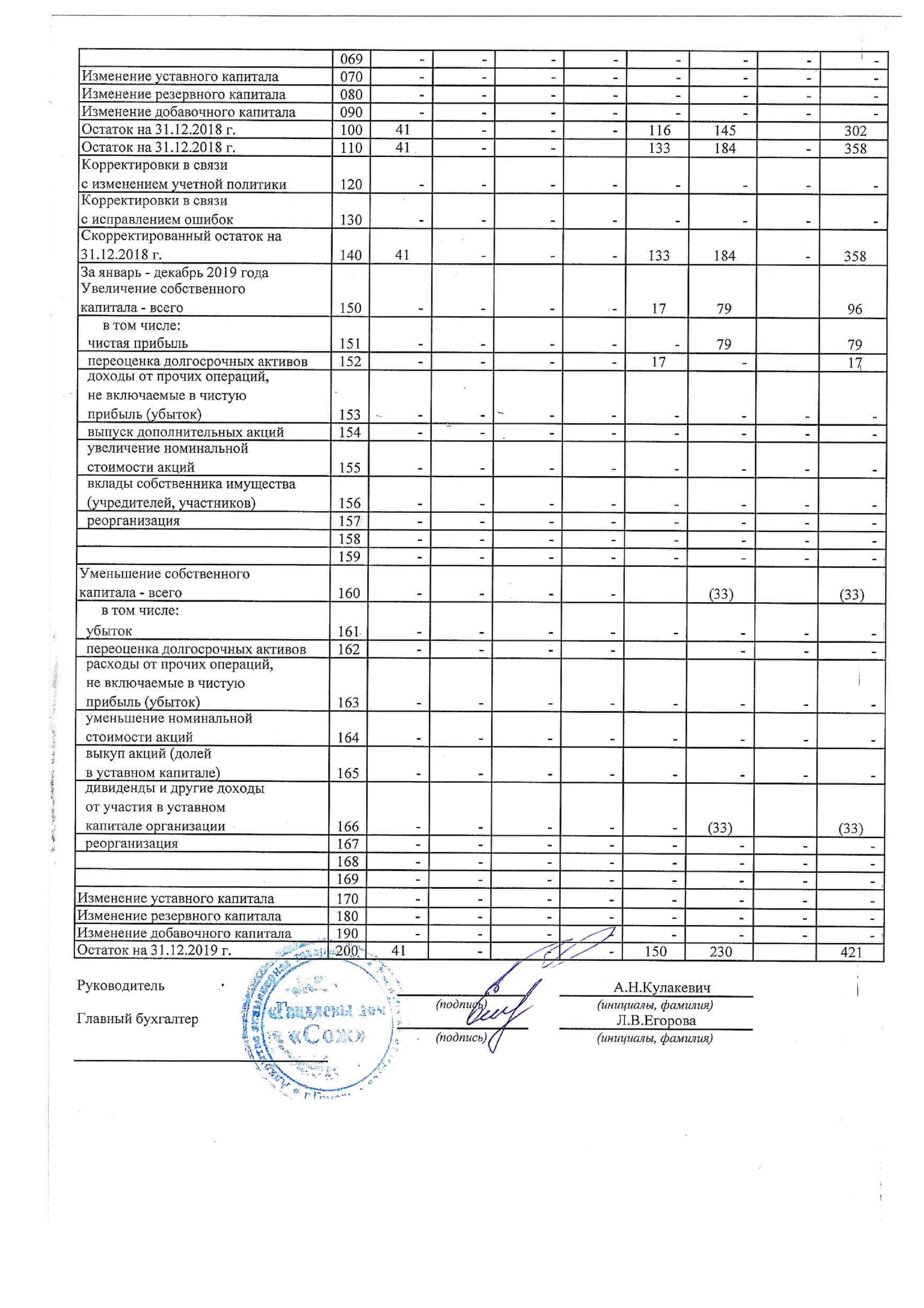 ОАО Торговый дом Сож - Отчет об изменении собственного капитала за январь-декабрь 2019