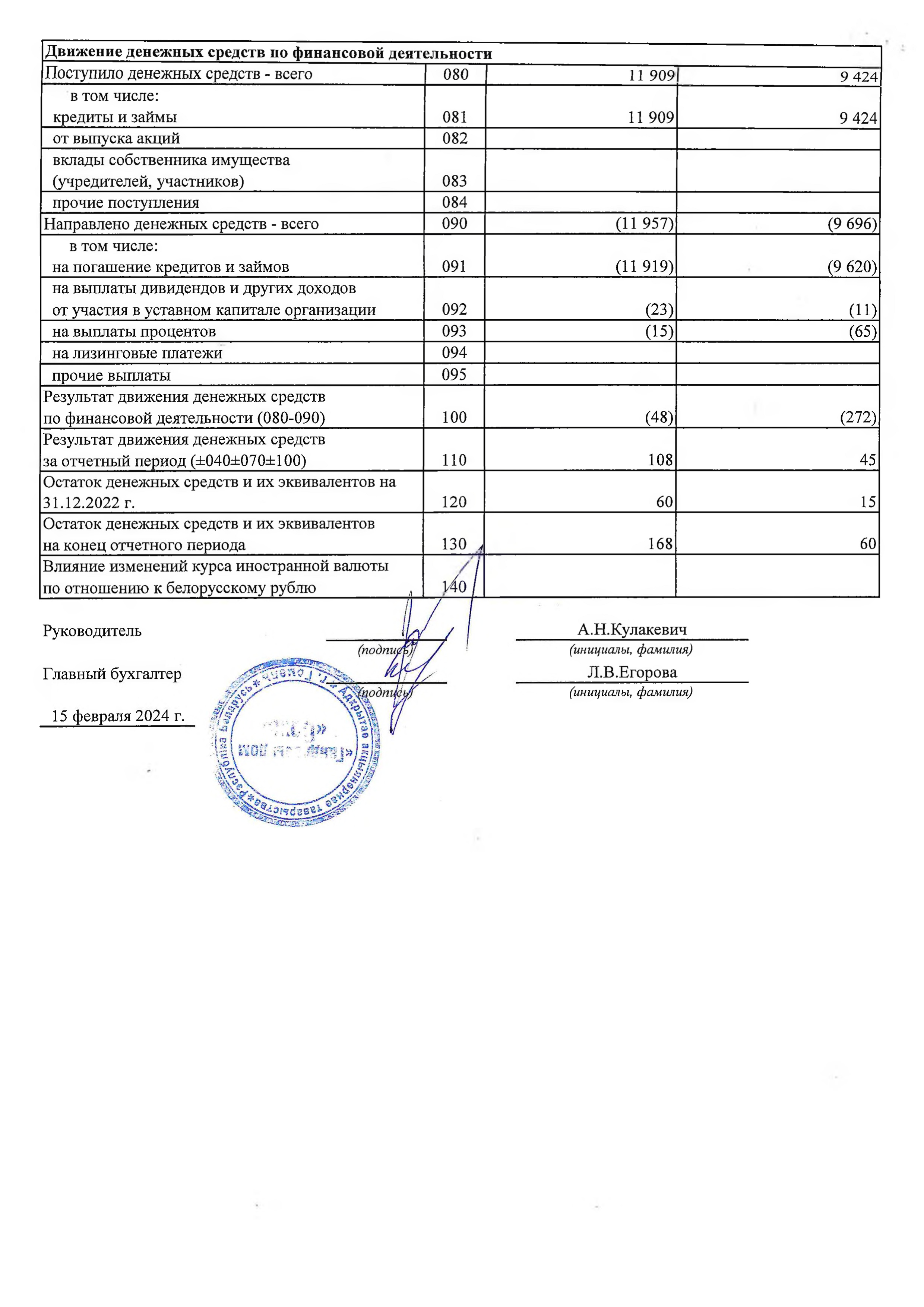 ОАО Торговый дом Сож - Отчет о движении денежных средств за 2023 год