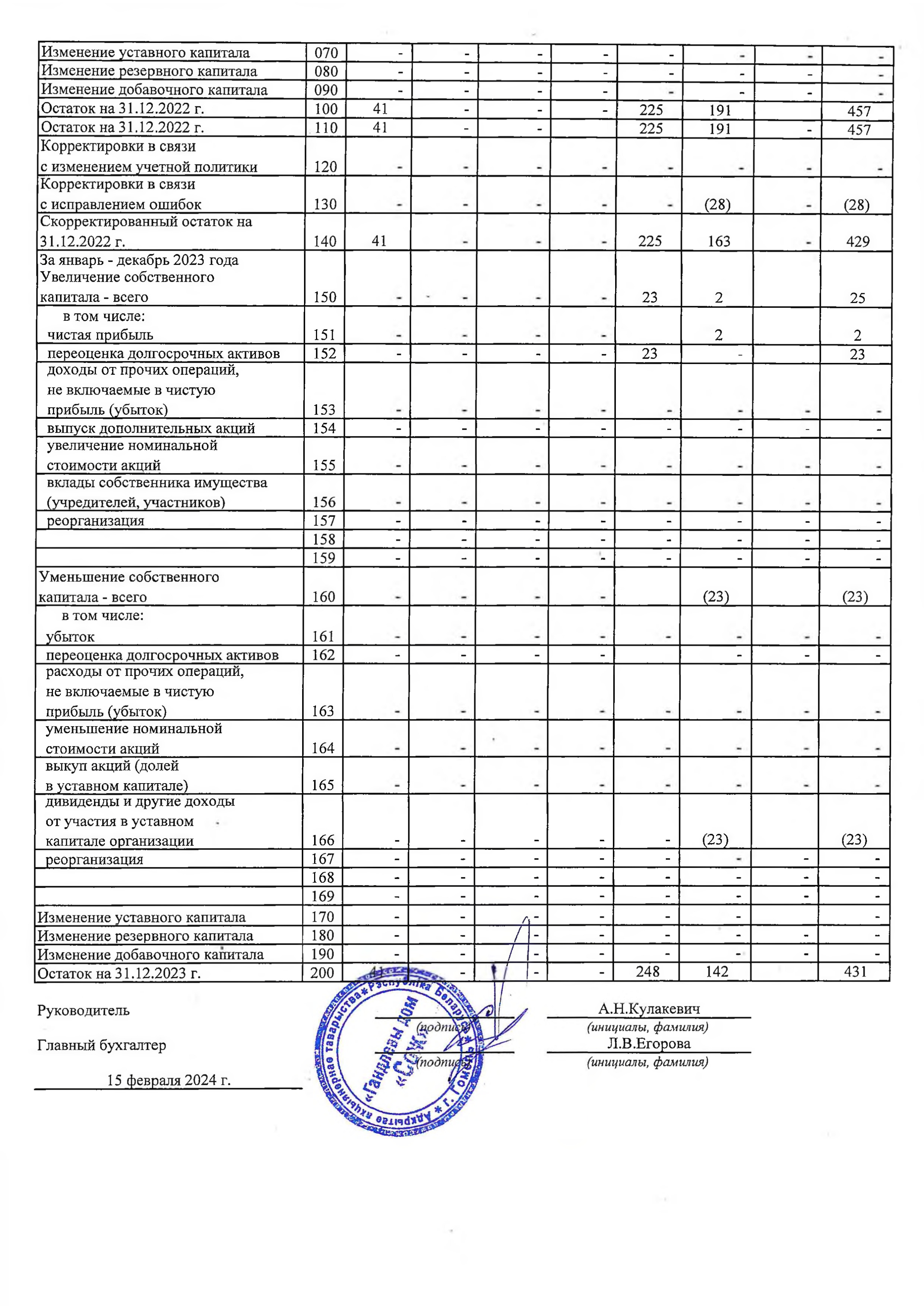 ОАО Торговый дом Сож - Отчет об изменении собственного капитала за 2023 год