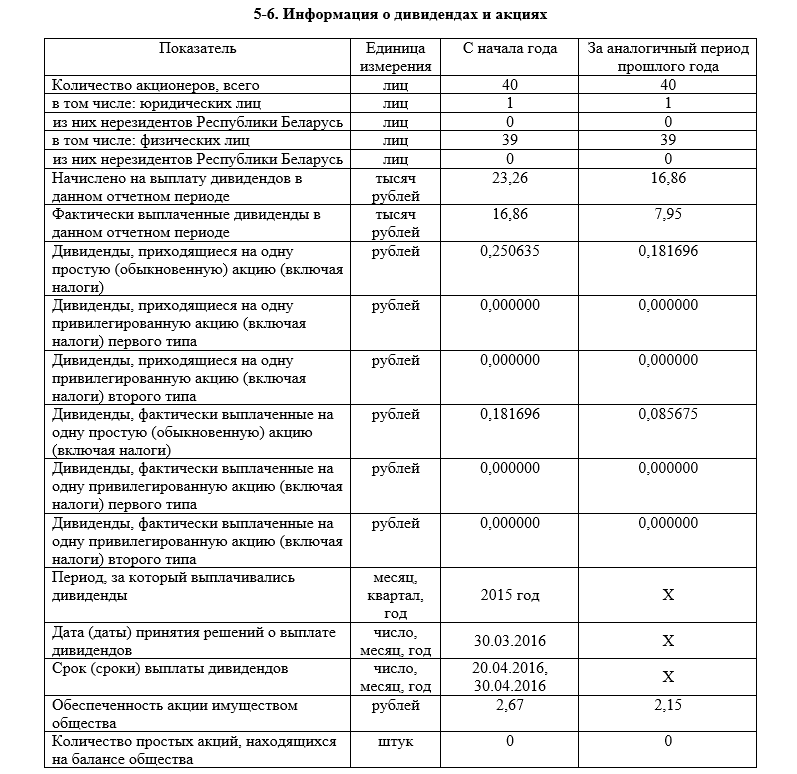 ОАО «Торговый дом «Сож» - Дивиденты и акции - документы