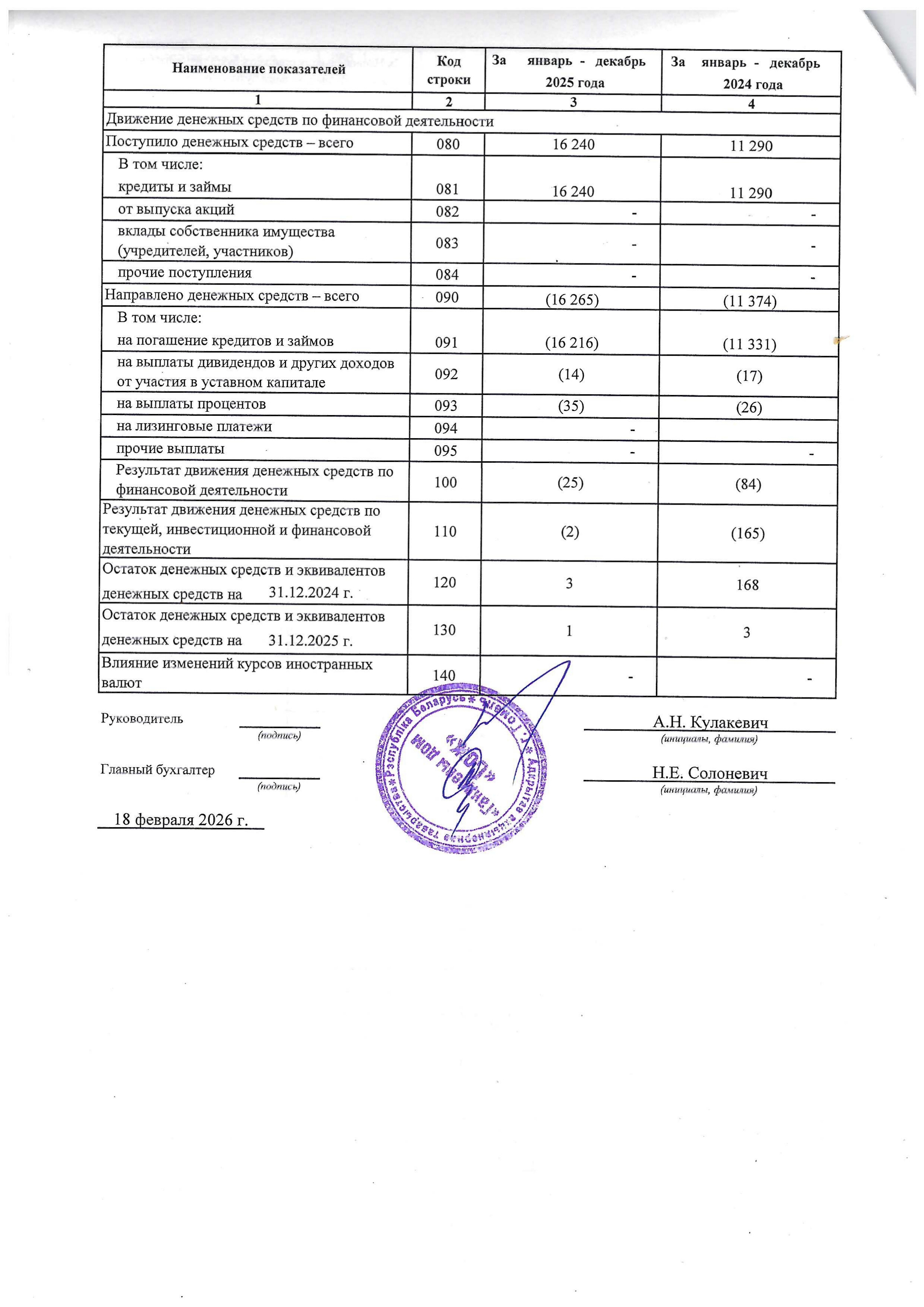 ОАО Торговый дом Сож - Отчет о движении денежных средств за 2025 год