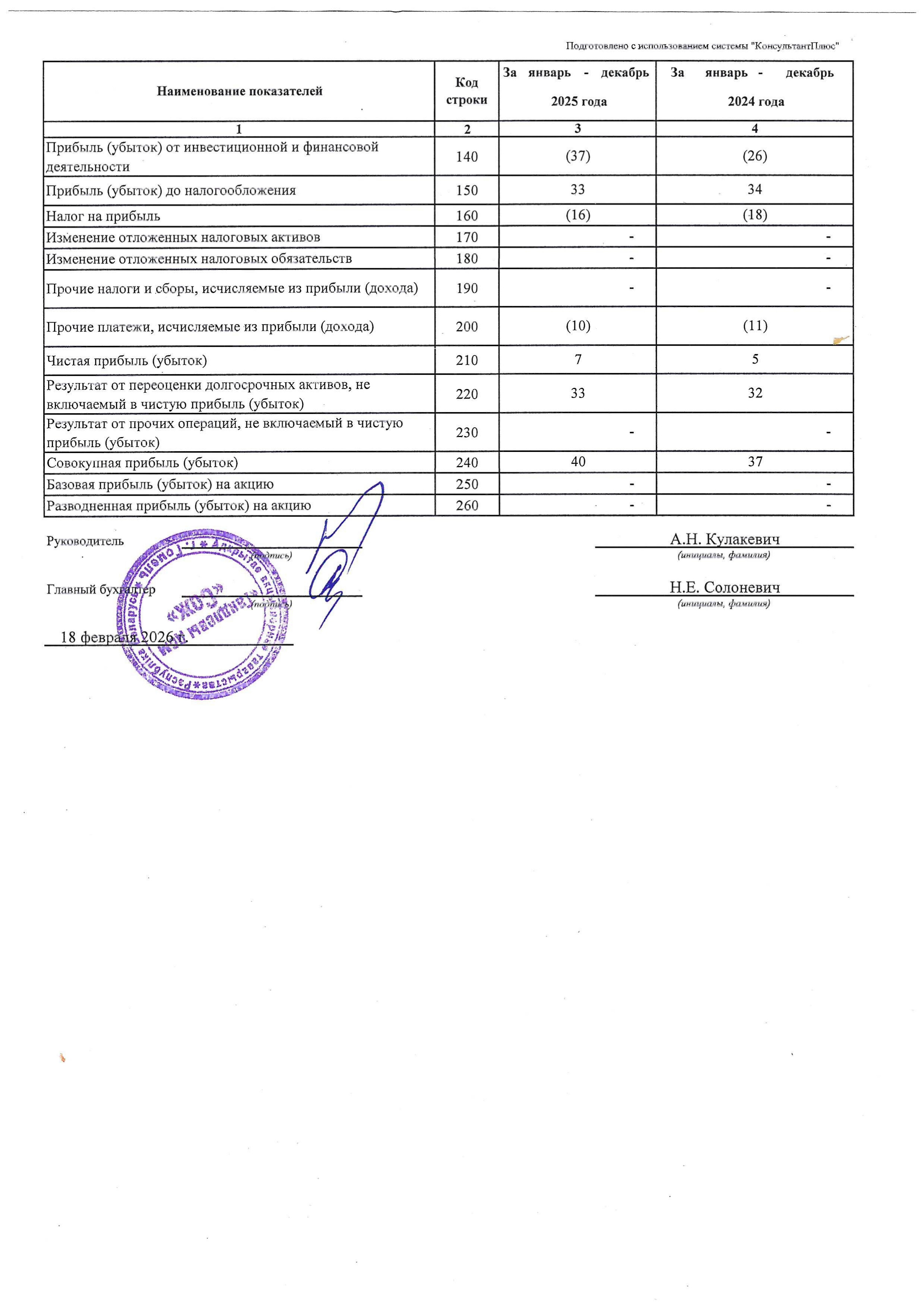 ОАО Торговый дом Сож - Отчет о прибылях и убытках за 2025 год