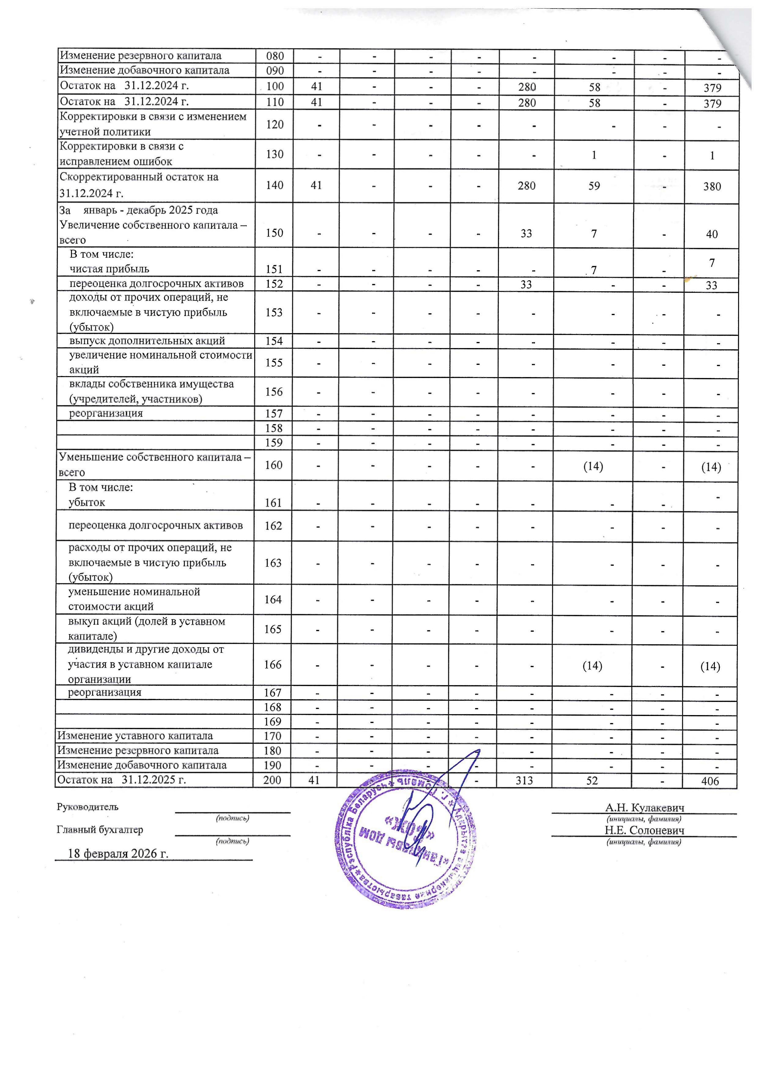 ОАО Торговый дом Сож - Отчет об изменении собственного капитала за 2025 год