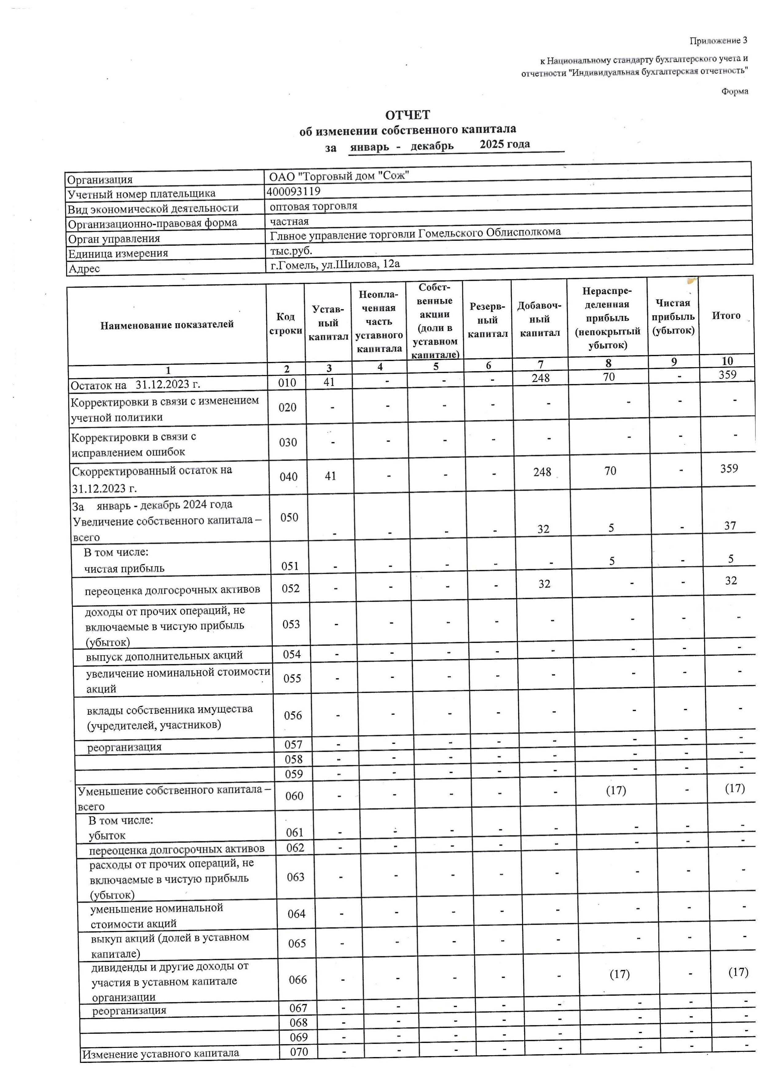ОАО Торговый дом Сож - Отчет об изменении собственного капитала за 2025 год